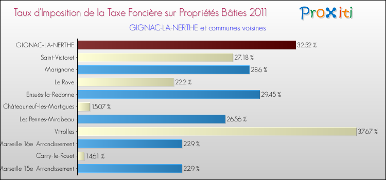 Taux d'imposition de la taxe foncière sur le bati 2011 pour GIGNAC-LA-NERTHE et les communes proches Comparaison des taux d'imposition de la taxe foncière sur le bati 2011 pour GIGNAC-LA-NERTHE et les communes voisines