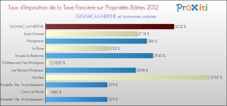 Taux d'imposition de la taxe foncière sur le bati 2012 pour GIGNAC-LA-NERTHE et les communes proches Comparaison des taux d'imposition de la taxe foncière sur le bati 2012 pour GIGNAC-LA-NERTHE et les communes voisines