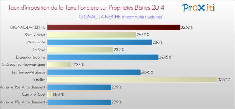 Taux d'imposition de la taxe foncière sur le bati 2014 pour GIGNAC-LA-NERTHE et les communes proches Comparaison des taux d'imposition de la taxe foncière sur le bati 2014 pour GIGNAC-LA-NERTHE et les communes voisines