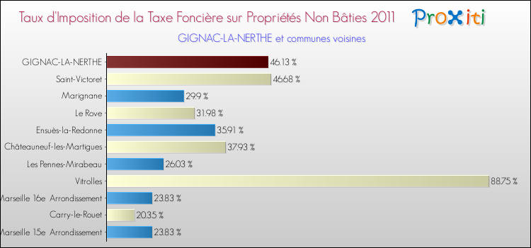 Taux d'imposition de la taxe foncière sur les immeubles et terrains non batis 2011 pour GIGNAC-LA-NERTHE et les communes proches Comparaison des taux d'imposition de la taxe foncière sur les immeubles et terrains non batis 2011 pour GIGNAC-LA-NERTHE et les communes voisines