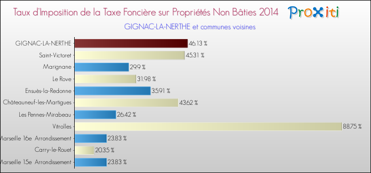 Taux d'imposition de la taxe foncière sur les immeubles et terrains non batis 2014 pour GIGNAC-LA-NERTHE et les communes proches Comparaison des taux d'imposition de la taxe foncière sur les immeubles et terrains non batis 2014 pour GIGNAC-LA-NERTHE et les communes voisines