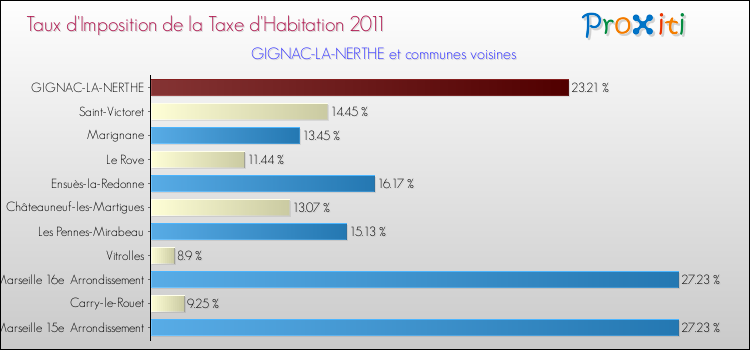 Taux d'imposition de la taxe d'habitation 2011 pour GIGNAC-LA-NERTHE et les communes proches Comparaison des taux d'imposition de la taxe d'habitation 2011 pour GIGNAC-LA-NERTHE et les communes voisines