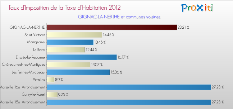 Taux d'imposition de la taxe d'habitation 2012 pour GIGNAC-LA-NERTHE et les communes proches Comparaison des taux d'imposition de la taxe d'habitation 2012 pour GIGNAC-LA-NERTHE et les communes voisines
