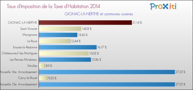Taux d'imposition de la taxe d'habitation 2014 pour GIGNAC-LA-NERTHE et les communes proches Comparaison des taux d'imposition de la taxe d'habitation 2014 pour GIGNAC-LA-NERTHE et les communes voisines