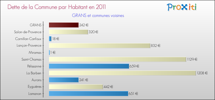 Dette par habitant de la commune en 2011 pour GRANS et les communes proches Comparaison de la dette par habitant de la commune en 2011 pour GRANS et les communes voisines