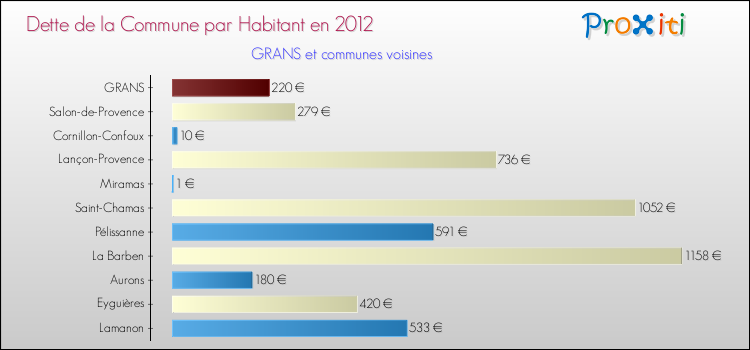 Dette par habitant de la commune en 2012 pour GRANS et les communes proches Comparaison de la dette par habitant de la commune en 2012 pour GRANS et les communes voisines