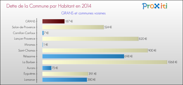 Dette par habitant de la commune en 2014 pour GRANS et les communes proches Comparaison de la dette par habitant de la commune en 2014 pour GRANS et les communes voisines