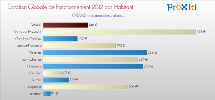 Montant des dotations globales de fonctionnement DGF par Habitant pour GRANS et les communes proches Comparaison des des dotations globales de fonctionnement DGF par habitant pour GRANS et les communes voisines