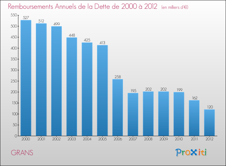 Evolution de l'annuité de la dette pour la commune de GRANS de 2000 à 2012 Annuités de la dette pour GRANS de 2000 à 2012