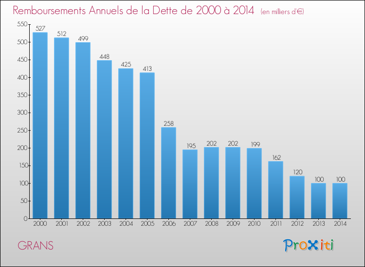 Evolution de l'annuité de la dette pour la commune de GRANS de 2000 à 2014 Annuités de la dette pour GRANS de 2000 à 2014