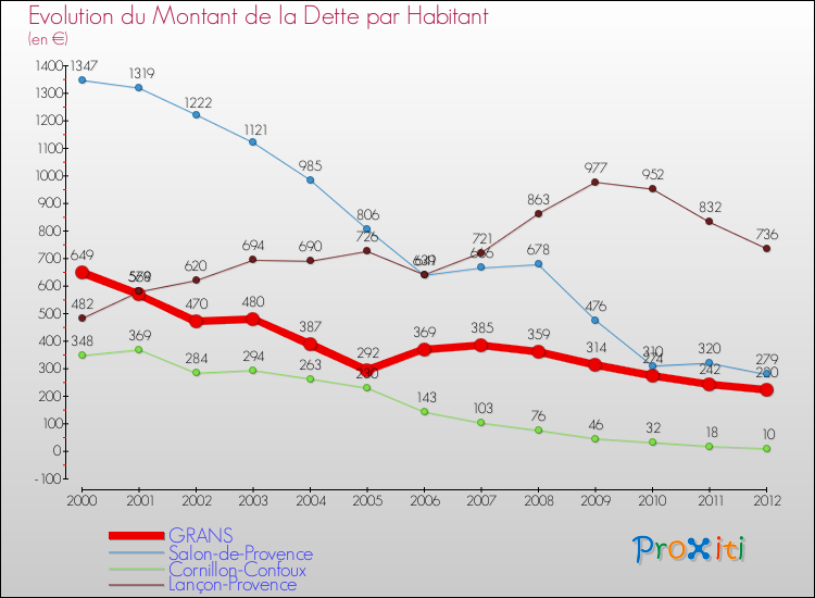 Evolution de la dette par habitant pour la commune de GRANS et les communes proches de 2000 à 2012 Comparaison de la dette par habitant pour GRANS et les communes voisines de 2000 à 2012