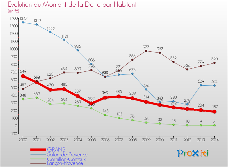 Evolution de la dette par habitant pour la commune de GRANS et les communes proches de 2000 à 2014 Comparaison de la dette par habitant pour GRANS et les communes voisines de 2000 à 2014