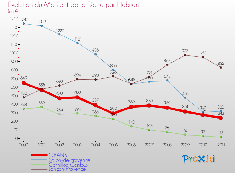 Evolution de la dette par habitant pour la commune de GRANS et les communes proches Comparaison de la dette par habitant pour GRANS et les communes voisines
