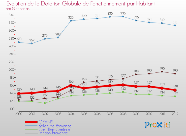 Evolution et montant de la dotation globale de fonctionnement par Habitant pour GRANS et les communes proches Comparaison des dotations globales de fonctionnement par habitant pour GRANS et les communes voisines