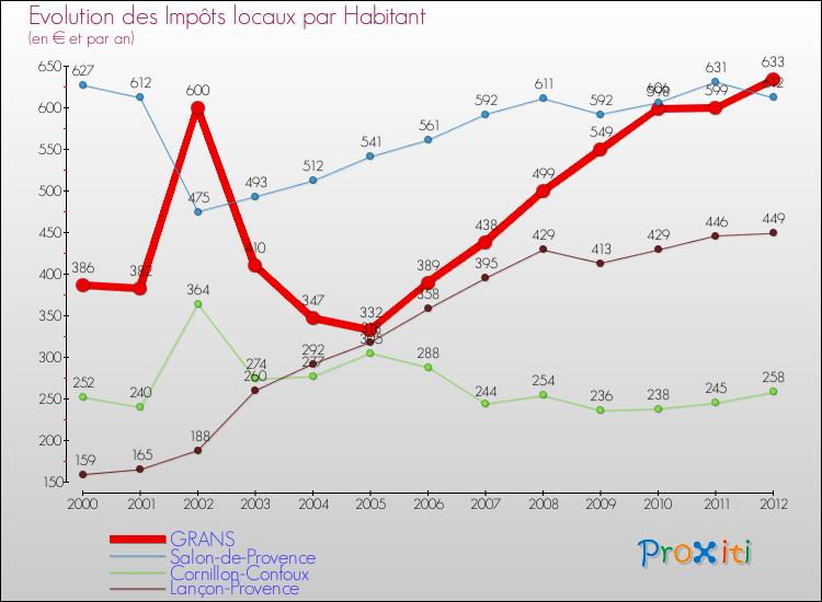 Evolution et montant des impôts locaux par Habitant pour GRANS et les communes proches Comparaison des impôts locaux par habitant pour GRANS et les communes voisines