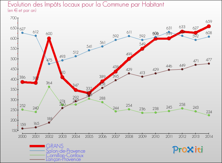 Evolution et montant des impôts locaux par Habitant pour GRANS et les communes proches de 2000 à 2014 Comparaison des impôts locaux par habitant pour GRANS et les communes voisines de 2000 à 2014