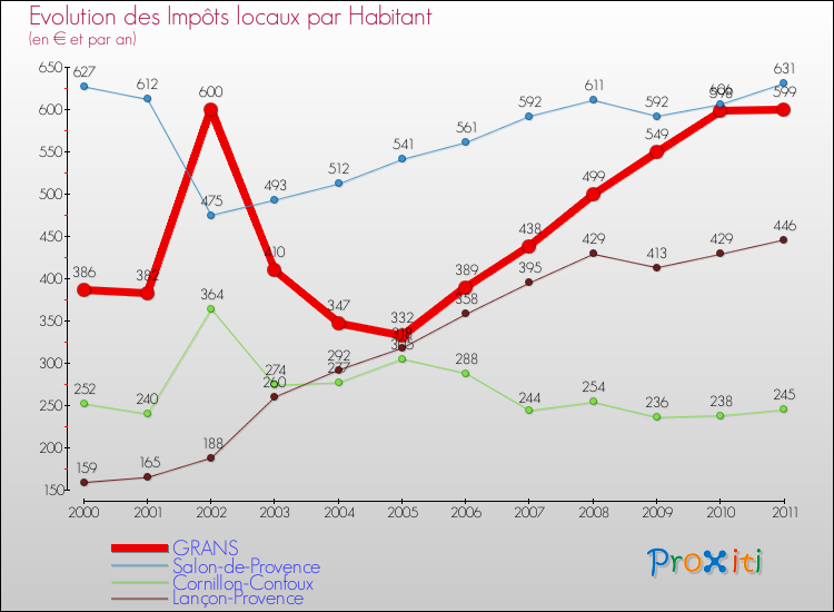 Evolution et montant des impôts locaux par Habitant pour GRANS et les communes proches Comparaison des impôts locaux par habitant pour GRANS et les communes voisines