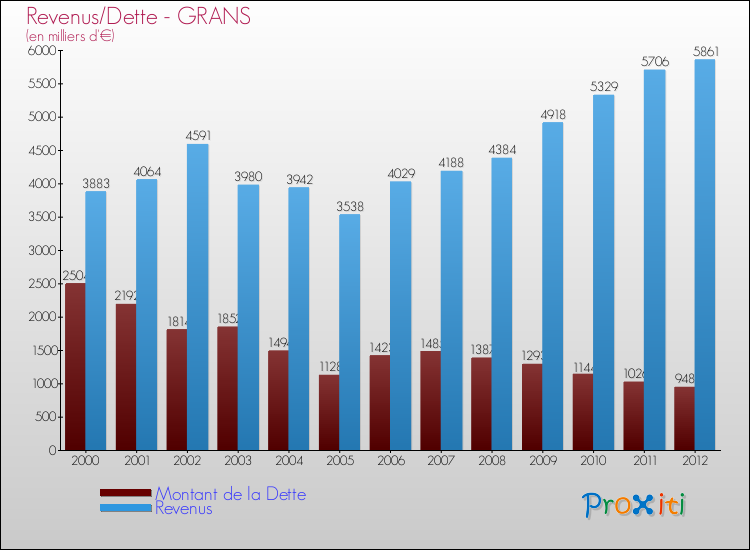 Evolution comparée de la dette et des revenus pour la commune de GRANS de 2000 à 2012 Comparaison de la dette et des revenus pour GRANS de 2000 à 2012