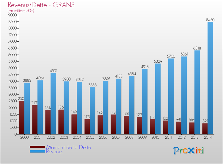 Evolution comparée de la dette et des revenus pour la commune de GRANS de 2000 à 2014 Comparaison de la dette et des revenus pour GRANS de 2000 à 2014