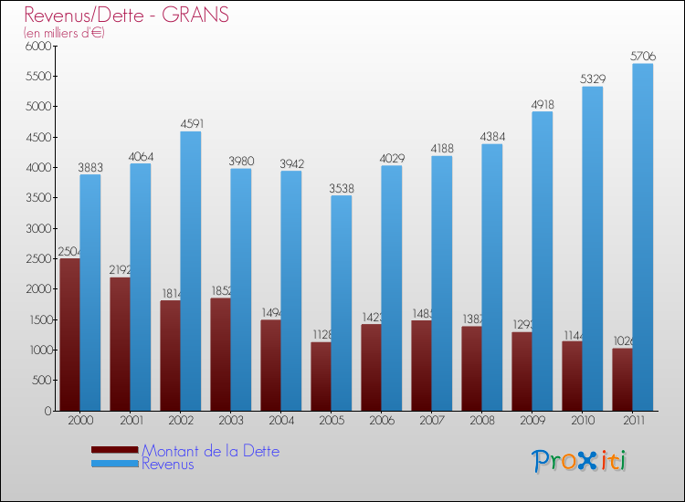 Evolution comparée de la dette et des revenus pour la commune de GRANS de 2000 à 2011 Comparaison de la dette et des revenus pour GRANS de 2000 à 2011