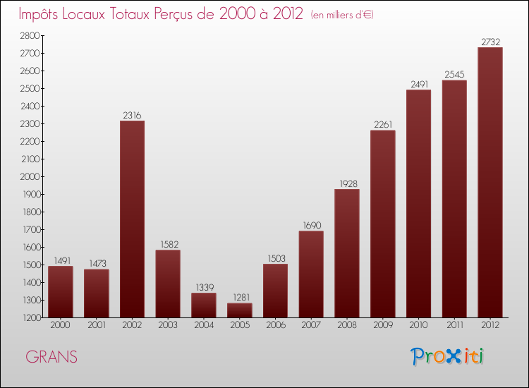 Evolution des Impôts Locaux pour la commune de GRANS de 2000 à 2012 Evolution des Impôts Locaux pour GRANS de 2000 à 2012
