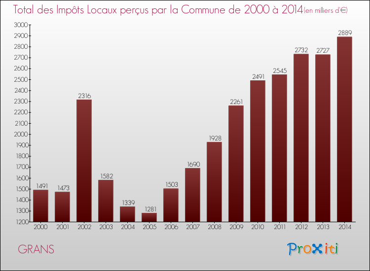 Evolution des Impôts Locaux pour la commune de GRANS de 2000 à 2014 Evolution des Impôts Locaux pour GRANS de 2000 à 2014