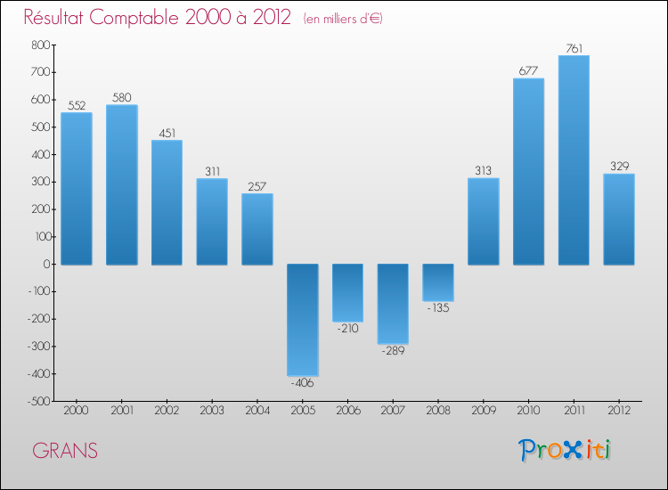 Evolution du résultat comptable pour la commune de GRANS de 2000 à 2012 Evolution du résultat comptable pour GRANS de 2000 à 2012