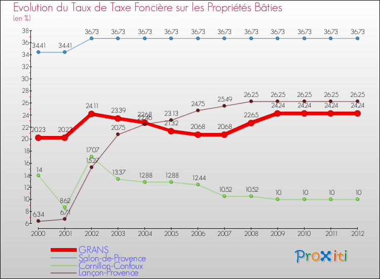 Evolution du taux de la taxe foncière sur le bati pour GRANS et les communes proches de 2000 à 2012 Comparaison des taux de taxe foncière sur le bati pour GRANS et les communes voisines de 2000 à 2012