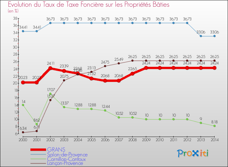 Evolution du taux de la taxe foncière sur le bati pour GRANS et les communes proches de 2000 à 2014 Comparaison des taux de taxe foncière sur le bati pour GRANS et les communes voisines de 2000 à 2014