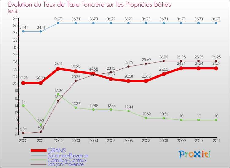 Evolution du taux de la taxe foncière sur le bati pour GRANS et les communes proches Comparaison des taux de taxe foncière sur le bati pour GRANS et les communes voisines