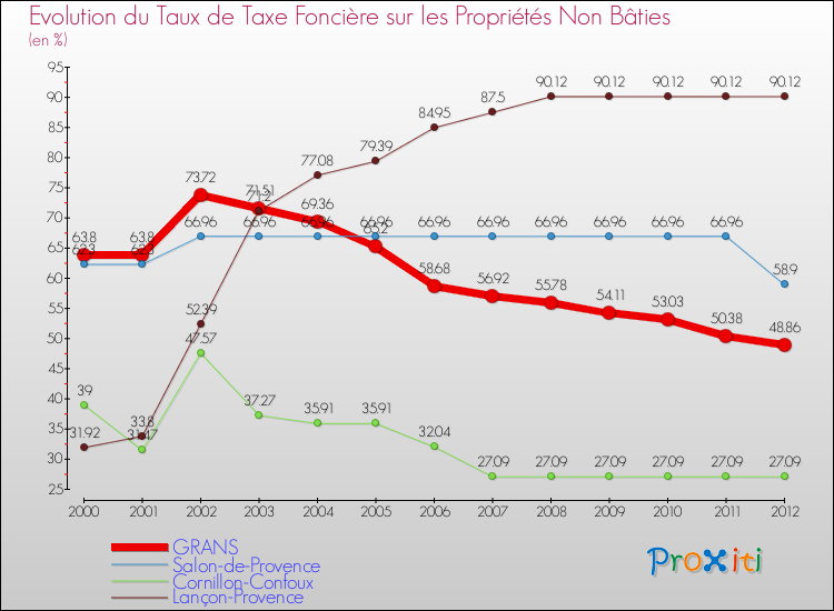 Evolution du taux de la taxe foncière sur les immeubles et terrains non batis pour GRANS et les communes proches de 2000 à 2012 Comparaison des taux de la taxe foncière sur les immeubles et terrains non batis pour GRANS et les communes voisines de 2000 à 2012