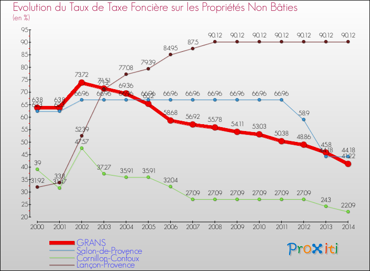 Evolution du taux de la taxe foncière sur les immeubles et terrains non batis pour GRANS et les communes proches de 2000 à 2014 Comparaison des taux de la taxe foncière sur les immeubles et terrains non batis pour GRANS et les communes voisines de 2000 à 2014