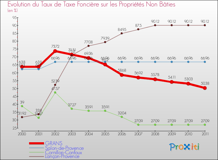 Evolution du taux de la taxe foncière sur les immeubles et terrains non batis pour GRANS et les communes proches Comparaison des taux de la taxe foncière sur les immeubles et terrains non batis pour GRANS et les communes voisines