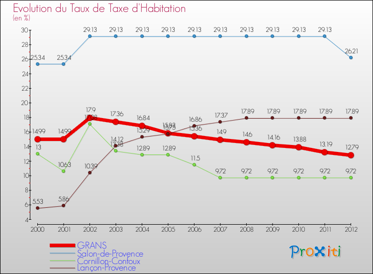 Evolution du taux de la taxe d'habitation pour GRANS et les communes proches Comparaison des taux de la taxe d'habitation pour GRANS et les communes voisines