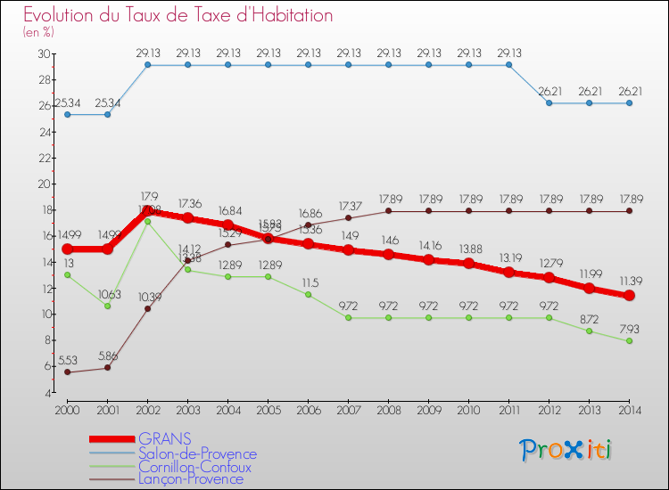 Evolution du taux de la taxe d'habitation pour GRANS et les communes proches de 2000 à 2014 Comparaison des taux de la taxe d'habitation pour GRANS et les communes voisines de 2000 à 2014
