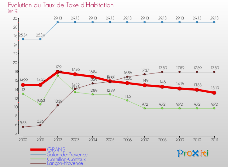 Evolution du taux de la taxe d'habitation pour GRANS et les communes proches Comparaison des taux de la taxe d'habitation pour GRANS et les communes voisines