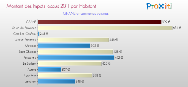 Montant des impôts locaux par Habitant pour GRANS et les communes proches Comparaison des impôts locaux par habitant pour GRANS et les communes voisines