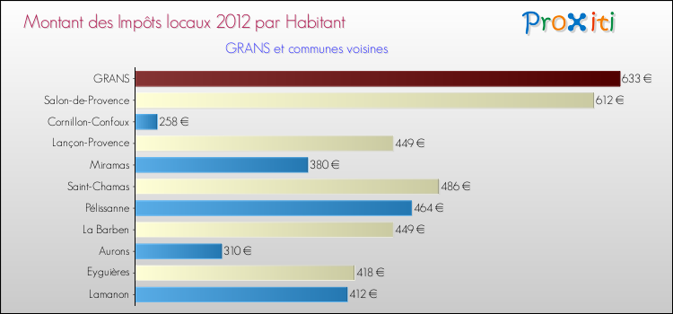 Montant des impôts locaux par Habitant pour GRANS et les communes proches Comparaison des impôts locaux par habitant pour GRANS et les communes voisines