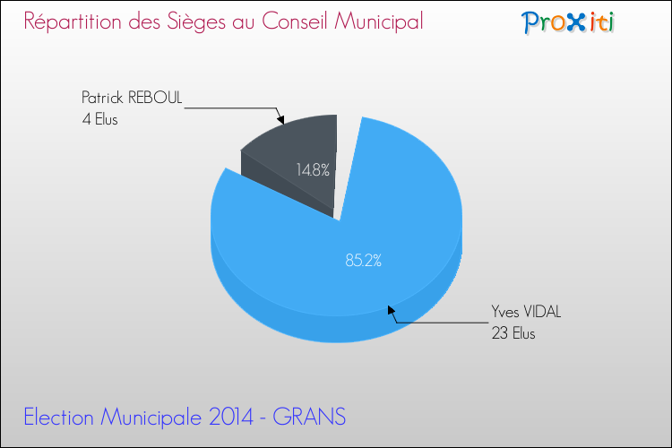 Répartition des élus au conseil municipal entre les listes à l'issue du 1er Tour des Elections Municipales 2014 de la commune de GRANS Elections Municipales 2014 - Répartition des élus au conseil municipal entre les listes à l'issue du 1er Tour pour la commune de GRANS