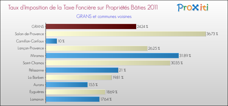 Taux d'imposition de la taxe foncière sur le bati 2011 pour GRANS et les communes proches Comparaison des taux d'imposition de la taxe foncière sur le bati 2011 pour GRANS et les communes voisines