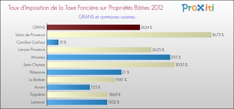 Taux d'imposition de la taxe foncière sur le bati 2012 pour GRANS et les communes proches Comparaison des taux d'imposition de la taxe foncière sur le bati 2012 pour GRANS et les communes voisines