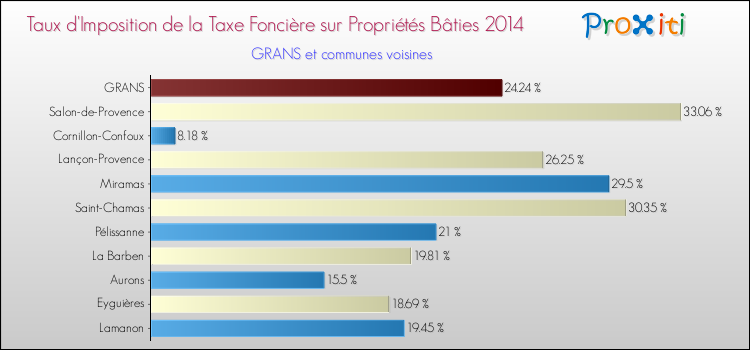 Taux d'imposition de la taxe foncière sur le bati 2014 pour GRANS et les communes proches Comparaison des taux d'imposition de la taxe foncière sur le bati 2014 pour GRANS et les communes voisines