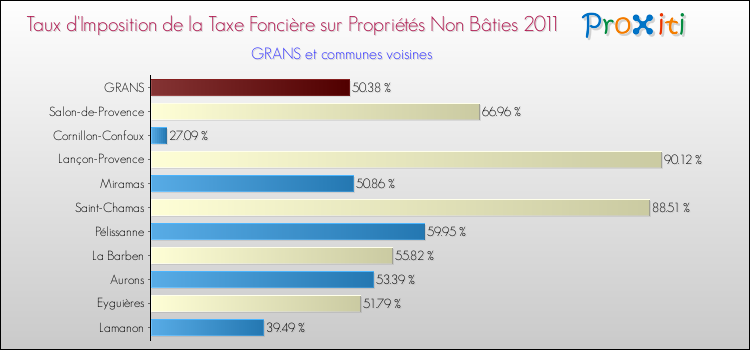 Taux d'imposition de la taxe foncière sur les immeubles et terrains non batis 2011 pour GRANS et les communes proches Comparaison des taux d'imposition de la taxe foncière sur les immeubles et terrains non batis 2011 pour GRANS et les communes voisines