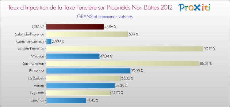 Taux d'imposition de la taxe foncière sur les immeubles et terrains non batis 2012 pour GRANS et les communes proches Comparaison des taux d'imposition de la taxe foncière sur les immeubles et terrains non batis 2012 pour GRANS et les communes voisines