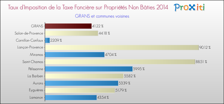 Taux d'imposition de la taxe foncière sur les immeubles et terrains non batis 2014 pour GRANS et les communes proches Comparaison des taux d'imposition de la taxe foncière sur les immeubles et terrains non batis 2014 pour GRANS et les communes voisines