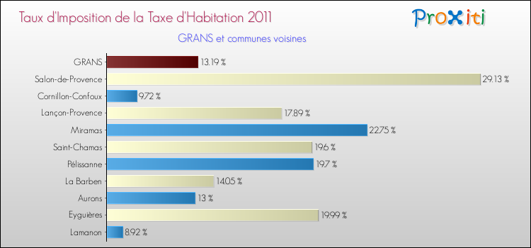 Taux d'imposition de la taxe d'habitation 2011 pour GRANS et les communes proches Comparaison des taux d'imposition de la taxe d'habitation 2011 pour GRANS et les communes voisines