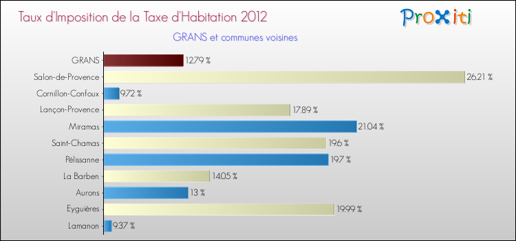 Taux d'imposition de la taxe d'habitation 2012 pour GRANS et les communes proches Comparaison des taux d'imposition de la taxe d'habitation 2012 pour GRANS et les communes voisines