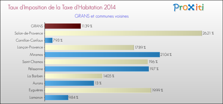 Taux d'imposition de la taxe d'habitation 2014 pour GRANS et les communes proches Comparaison des taux d'imposition de la taxe d'habitation 2014 pour GRANS et les communes voisines