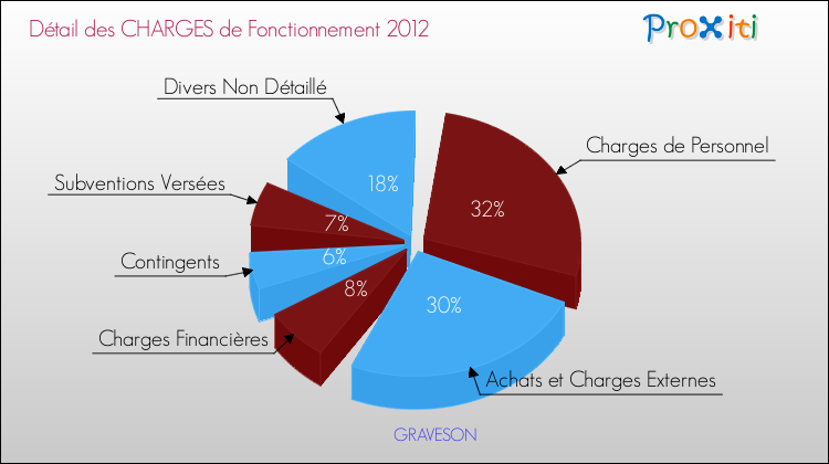 Décomposition des Charges de Fonctionnement 2012 de la commune de GRAVESON Charges de Fonctionnement 2012 pour la commune de GRAVESON