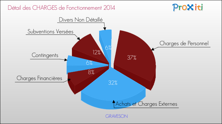 Décomposition des Charges de Fonctionnement 2014 de la commune de GRAVESON Charges de Fonctionnement 2014 pour la commune de GRAVESON